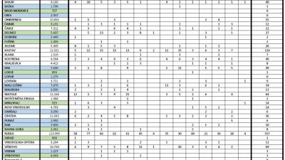 7 novooboljelih danas na Krku, u županiji 120 novih slučajeva koronavirusa