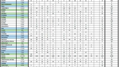 Na Krku 2, u županiji 318 novozaraženih osoba