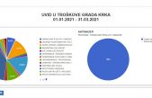 Krk među najtransparentnijim hrvatskim gradovima: Od sada je građanima dostupan uvid u baš svaki izdatak Grada