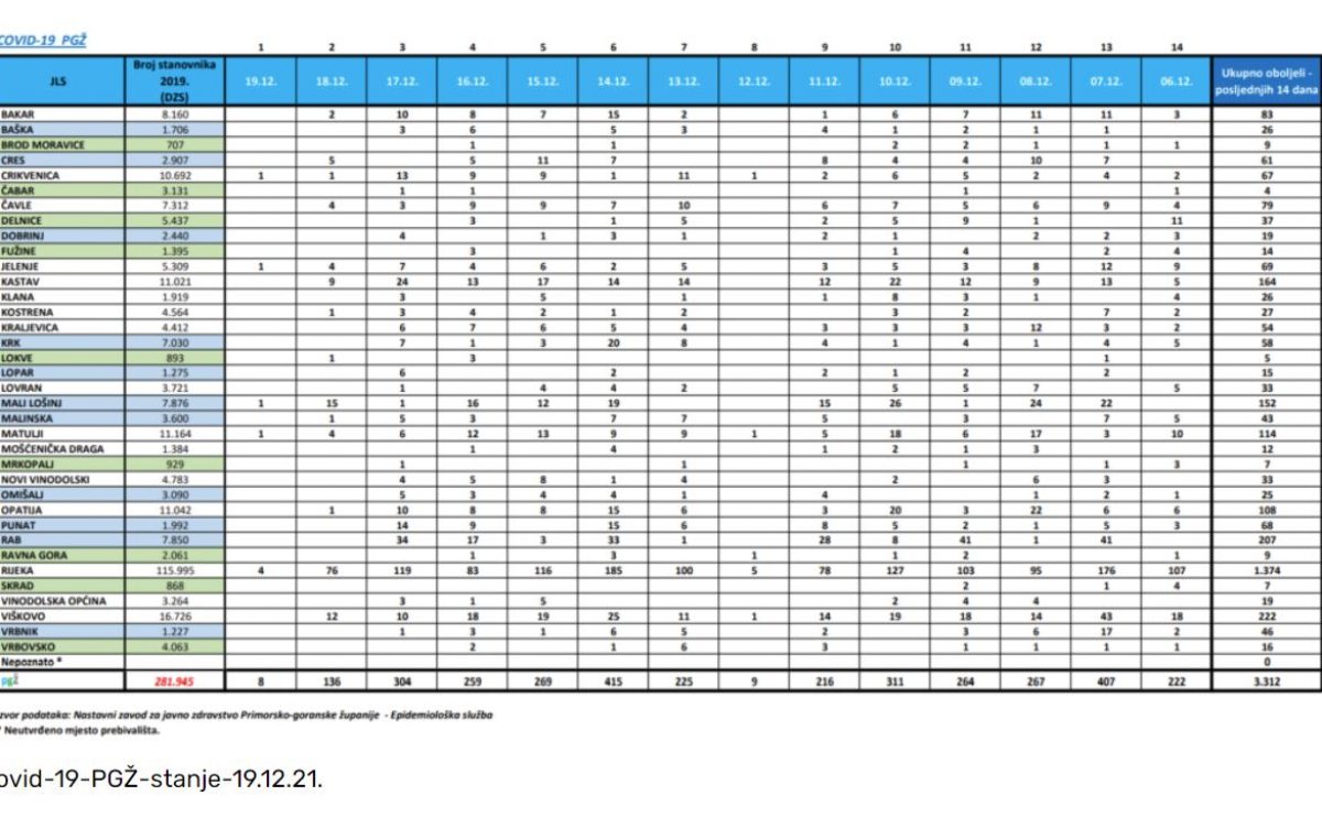 U PGŽ-u silazni trend novooboljelih, na Krku nema novih slučajeva koronavirusa