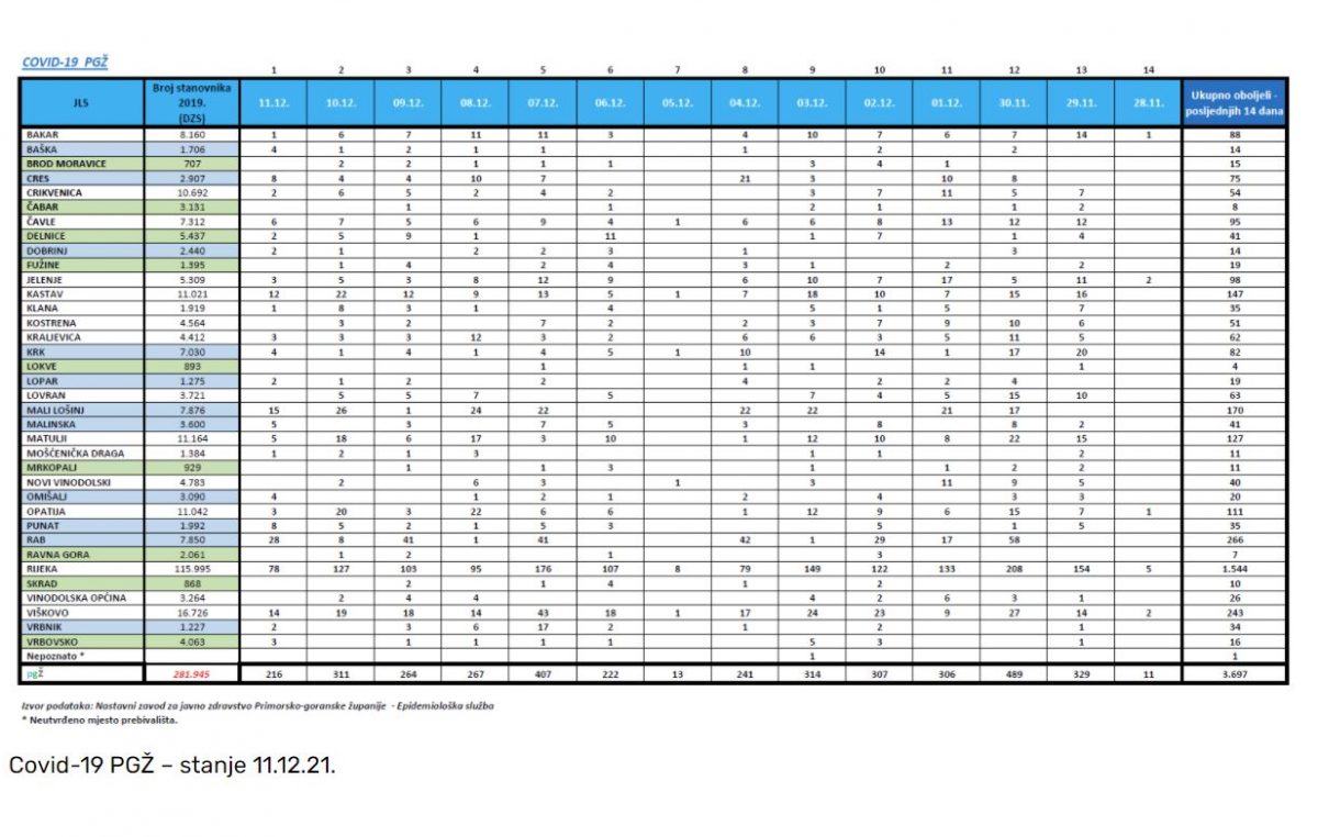 Krk danas bez novozaraženih, u PGŽ-u nastavlja padati broj aktivnih slučajeva