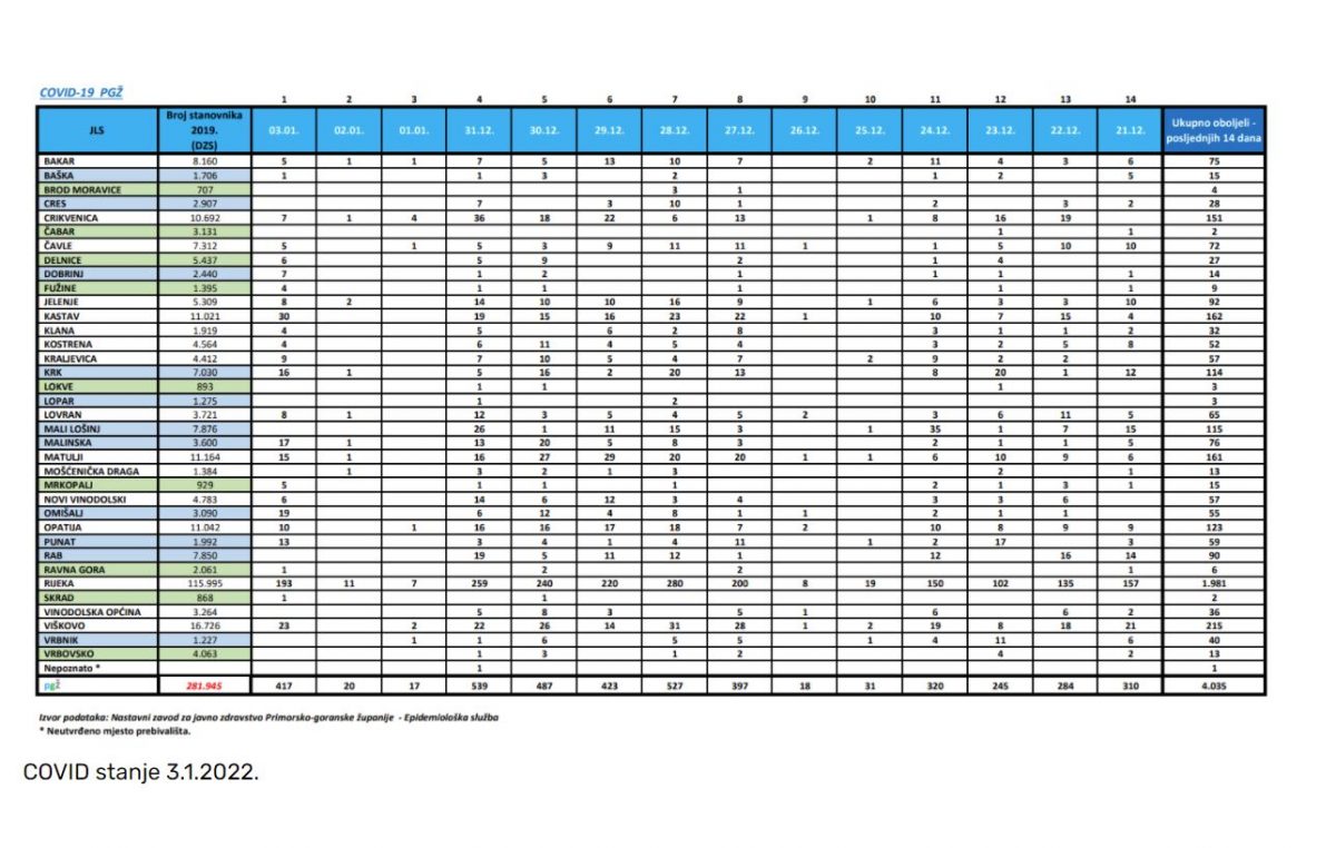 72 novozaraženih na Krku, u županiji 417 novih slučajeva koronavirusa